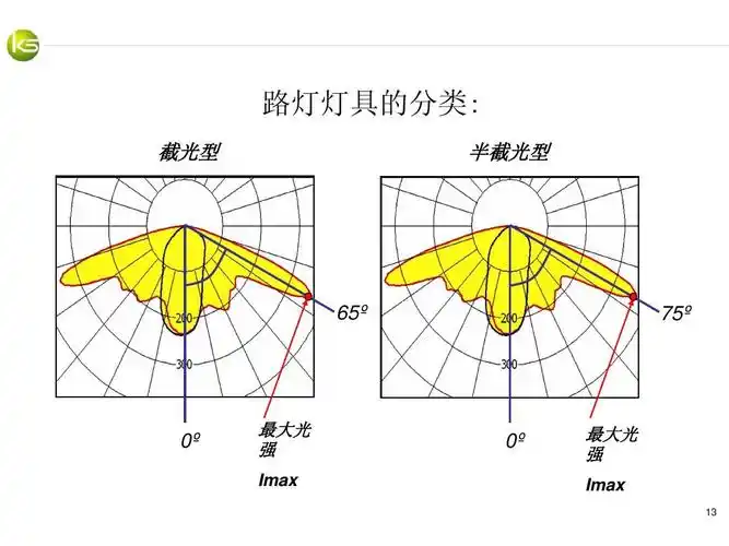 路灯灯具的分类: 截光型 半截光型 65º 75º 0º 最大光