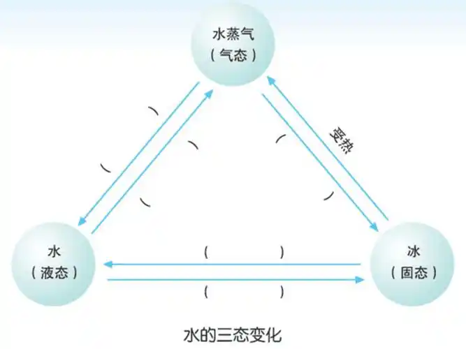 水的三态变化演示文稿1ppt