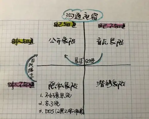 沟通视窗那些年我们忘了说的事儿