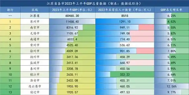 江苏省2023年上半年各市gdp排名出炉连云港市增速夺冠