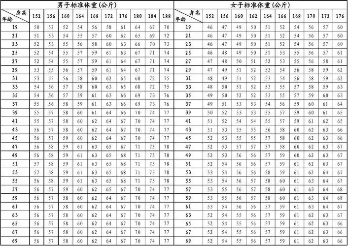 中国男女成人身高体重对照表