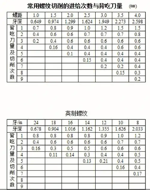 其实螺纹有十一种(国际公制螺纹,美制标准螺纹,统一标准螺纹,v形螺纹