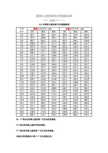 发表者:张旭烨133人已访问 2005年我国儿童身高百分位数据标准 年龄