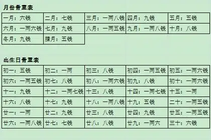 称骨算命_袁天罡称骨算命_八字称骨算命免费