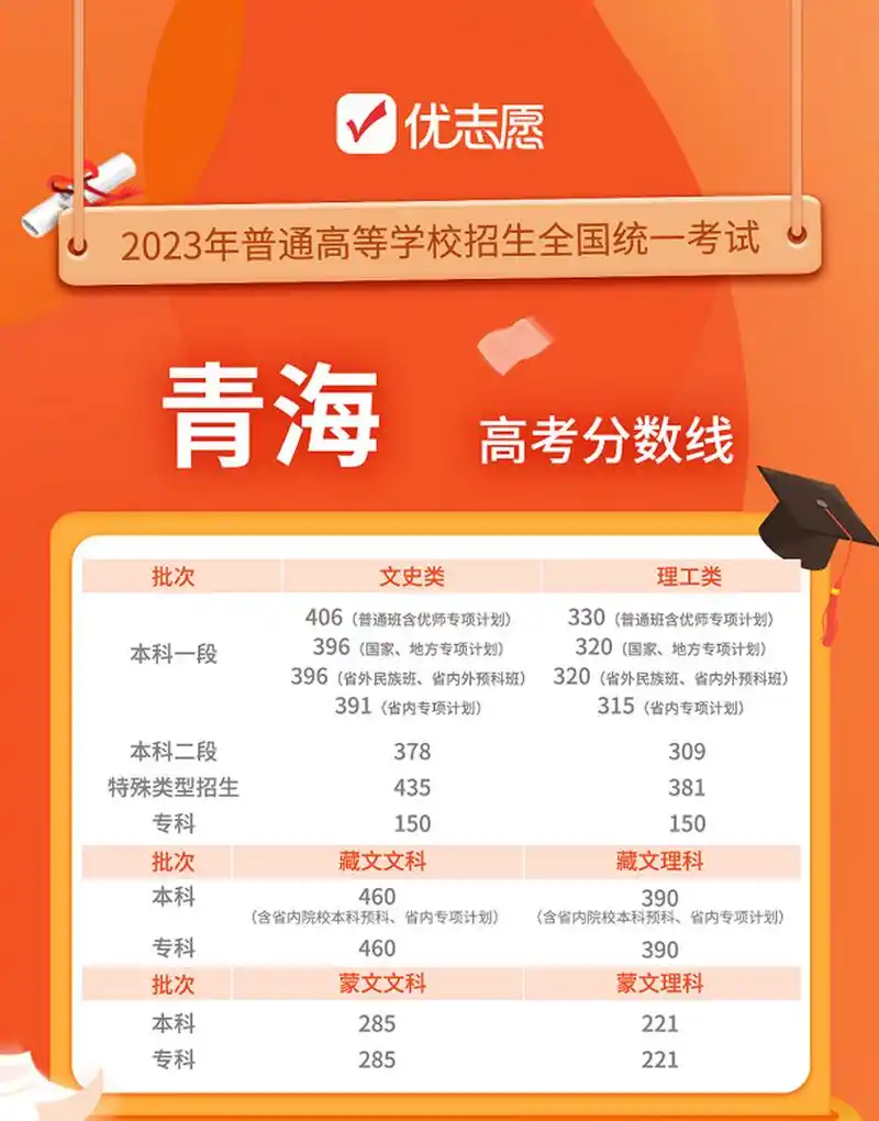最新!2023青海高考分数线出炉啦