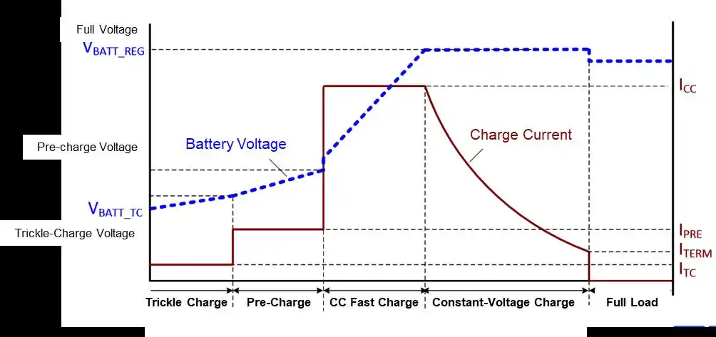 锂离子电池充电曲线