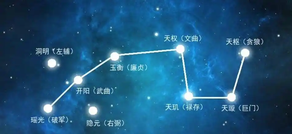 一般星名紫微即北斗星,牛郎星,织女星,狼星,大角星,北极星,北斗七星