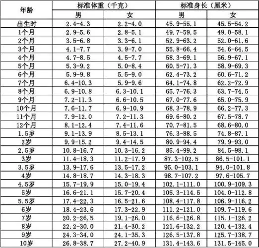周二,周三,周四14:00-16:00      周六8:30-10:30儿童标准体重对照表