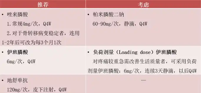 伊班膦酸钠注射液(艾默坤)丨从csco指南看乳腺癌骨转移治疗