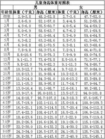 这张是儿童身高体重标准的表.你自己对照一下吧!
