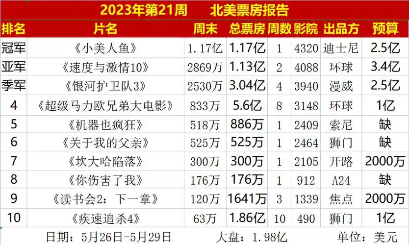 5亿美元,《小美人鱼》中美票房大相径庭,清道夫成背锅侠_腾讯新闻