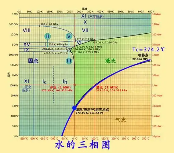 如上图,水的三相点温度为273.16k (0.