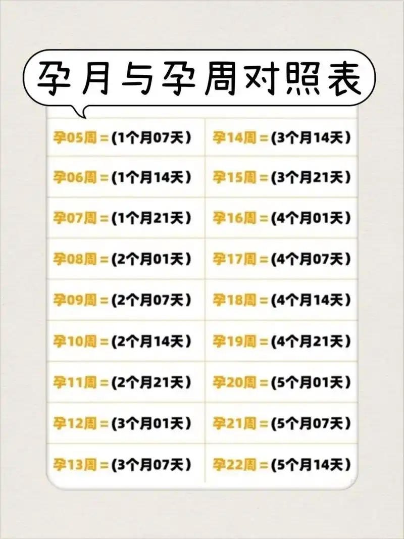 孕周的时间从末次月经来的第一天开始计算,一周按照7天计算,一个月是4