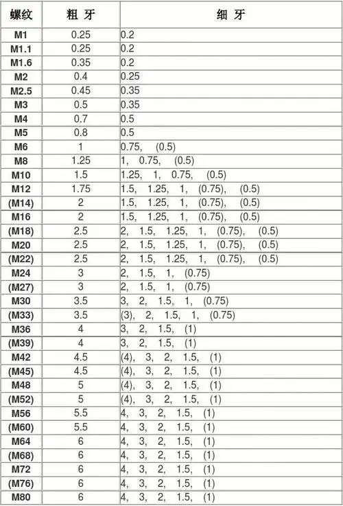 文档下载 所有分类 工程科技 机械/仪表 > 常用标准螺纹螺距对照表第1