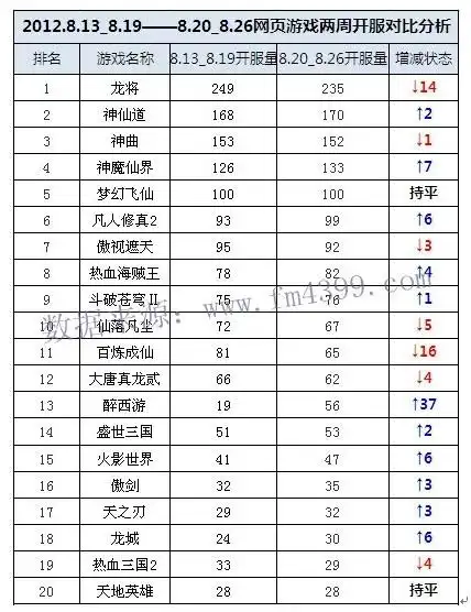 网页游戏开服分析报告(8.20