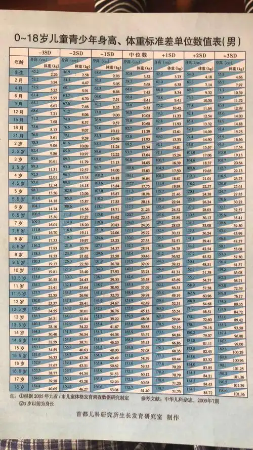 自豪!1一18岁身高体重标准表"莲子青如水"-第2张图片-追风博客