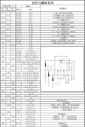 无忧文档 所有分类 工程科技 机械/仪表 常用螺纹对照表 直径与螺距