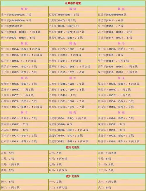 称骨算命歌 称骨算命歌