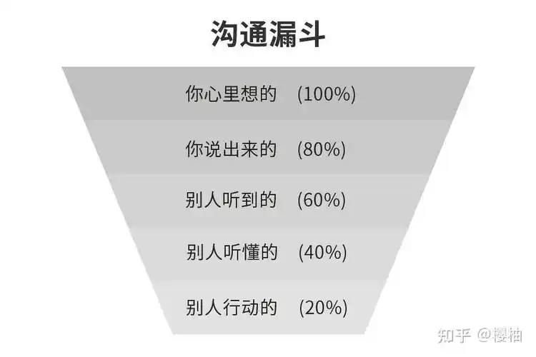 乔哈里视窗教我们如何做到与人有效沟通