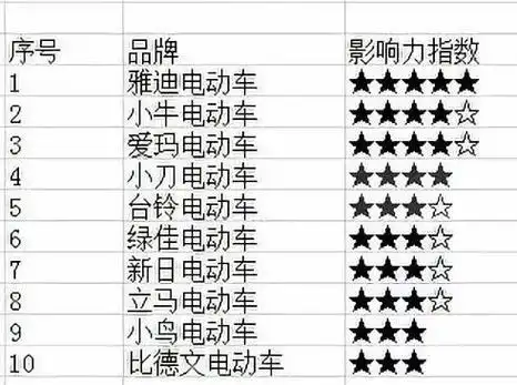 那我们就来比较下这三个品牌的电动车:台铃台铃主要以续航使用为主