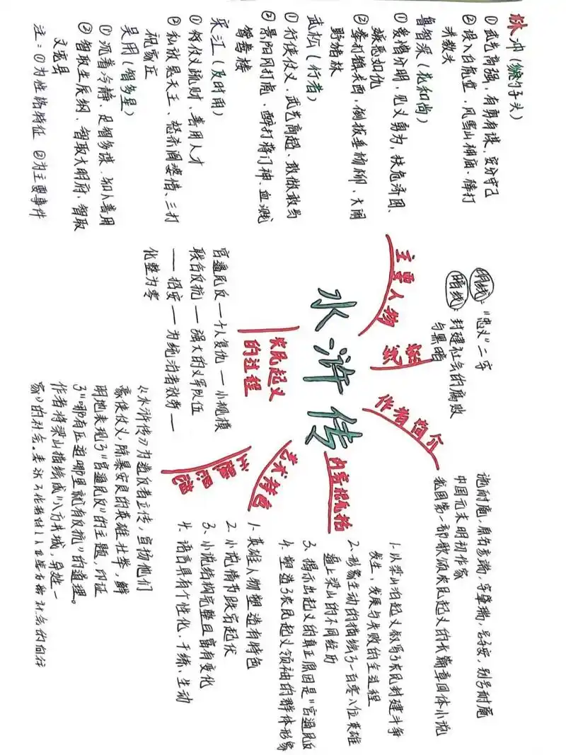 《水浒传》思维导图 思维导图 手绘思维导图