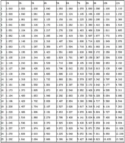 年金现值系数表(p/a表)