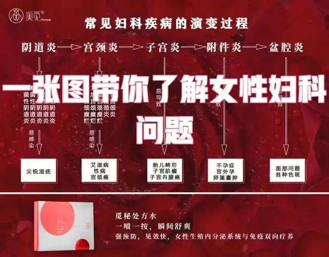 一张图让你看懂妇科疾病演变过程757575