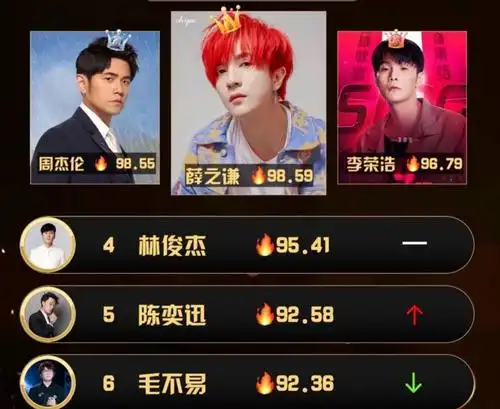 最新华语男歌手热度排名出炉周杰伦第二第一名实至名归