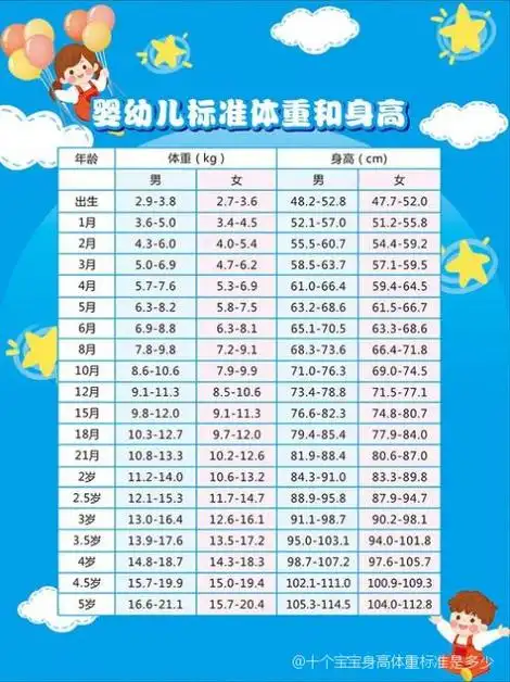 十个宝宝身高体重标准是多少