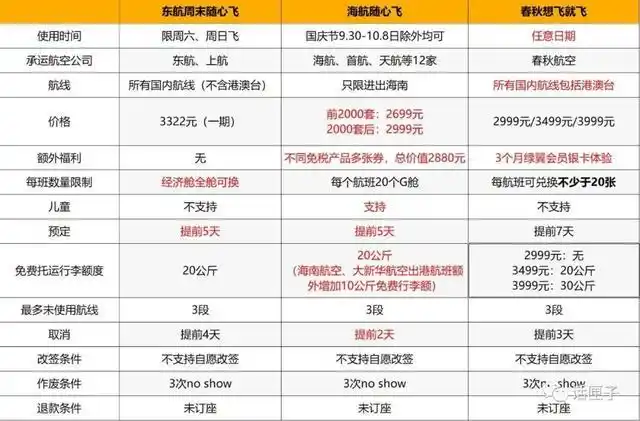 春秋航空"想飞就飞"2999元起登场,随心飞产品哪家强?