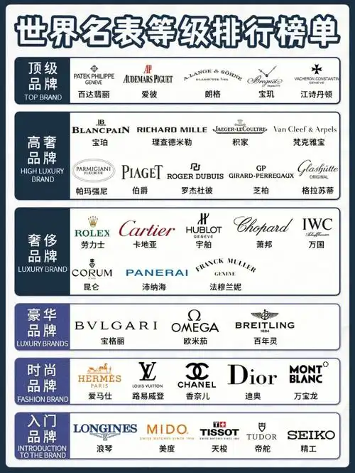 瑞士有着号称"腕表国王"的称号,因为很多品牌的手表都是来自瑞士这个