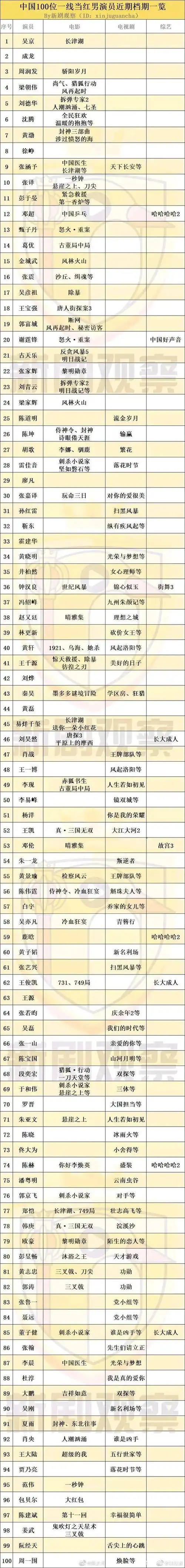 100位中国一线当红男演员近期档期