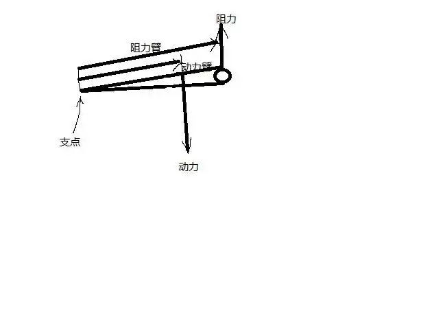 试以"镊子"为例,分析指出杠杆的五要素.