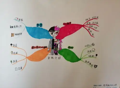 【元蓝苗书画教育】思维导图(1)班