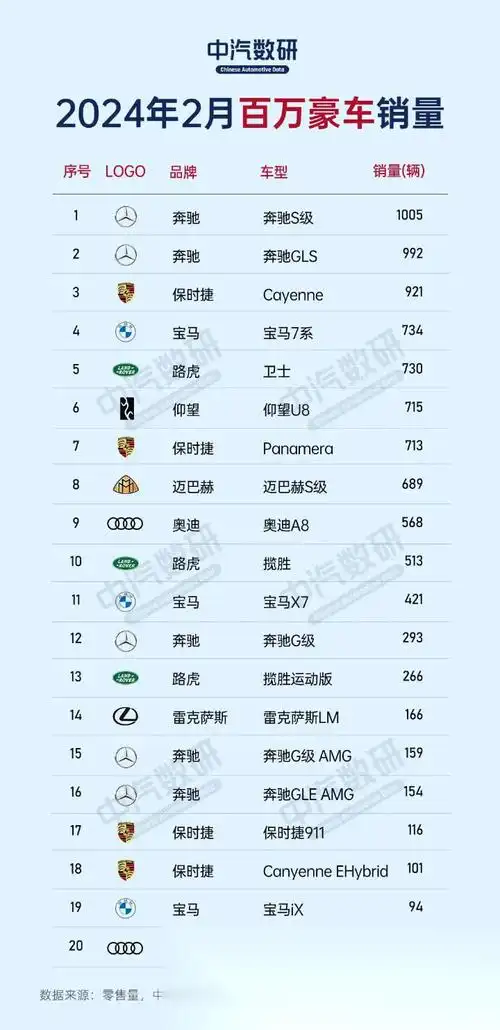 2月百万豪车和跑车销量排行,奔驰s和s迈巴赫还是王者,718一直是跑车