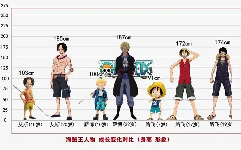 【海贼王】人物成长(身高 形象)对比