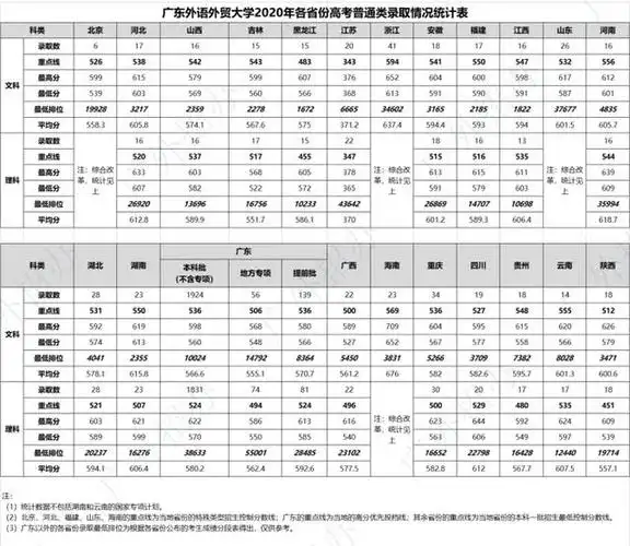2023广东省高考分数线刚公布!多少分能上广东外语外贸大学