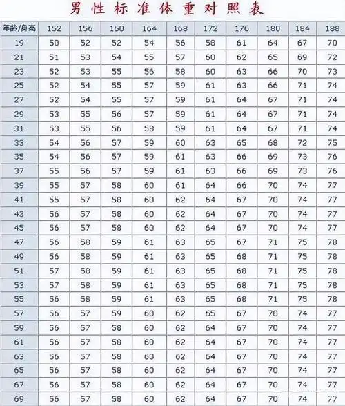 男性152-188cm标准体重对照表,自查下你达标了不?