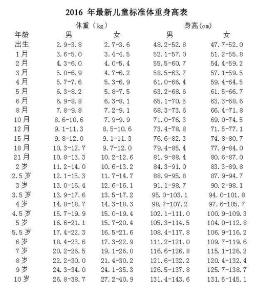 免费文档 所有分类 孩子0-10岁身高体重标准 有了这个表,快来对比一下