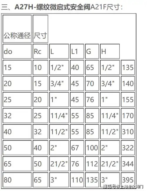 gb/t 12221-2005设计制造标准:gb/t 12243-2005二,a27h-螺纹微启式