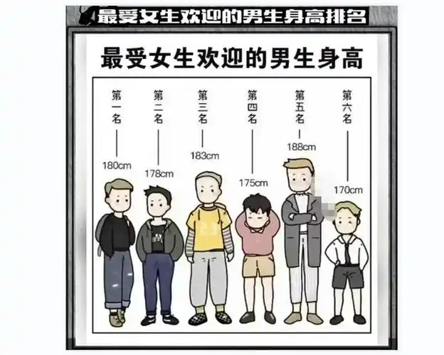 在大多数女生心目当中,身高178cm的男生很荣幸登上榜首,最受女生欢迎