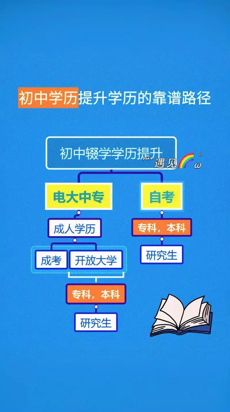 初中毕业提升到中专学历