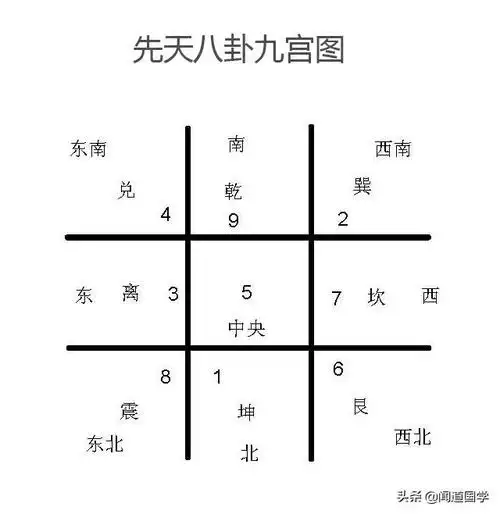 老阳,不难看出飞盘奇门九宫飞步实际上是先天八卦阴消阳长的变化过程