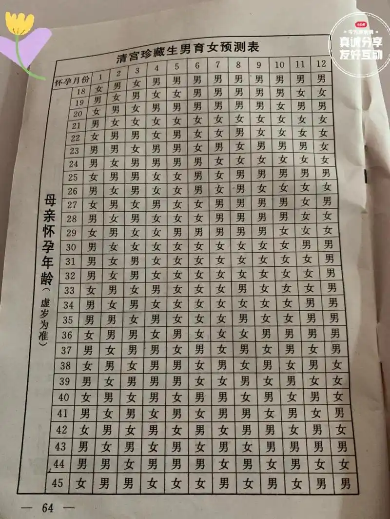 清宫珍藏的生男生女表,宝妈们看看准吗?