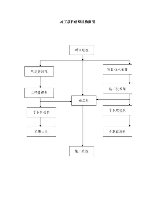 施工项目组织机构管理框图