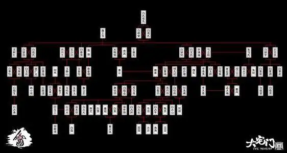 大宅门的人物关系图(续)