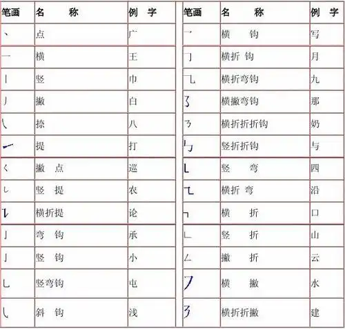 汉字的笔画,笔顺,结构