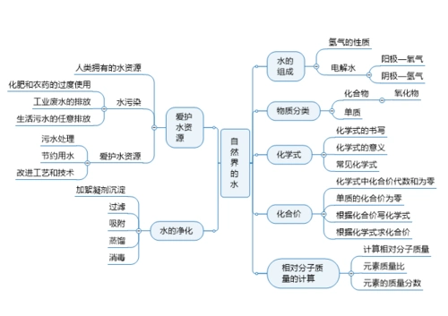 自然界的水思维导图