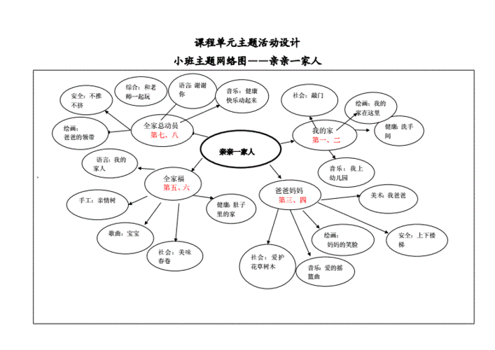 幼儿园小班主题活动网络图——亲亲一家人.doc 3页