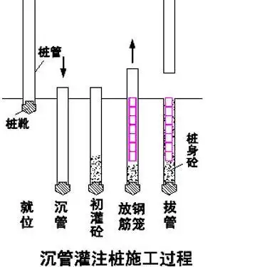 建筑科学|带你了解,沉管构造桩基础施工过程